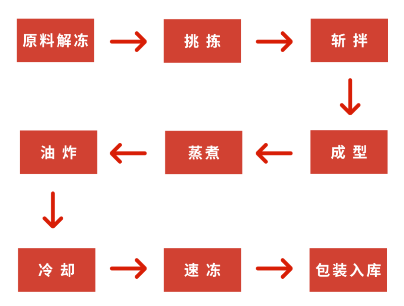 魚豆腐質構解決方案