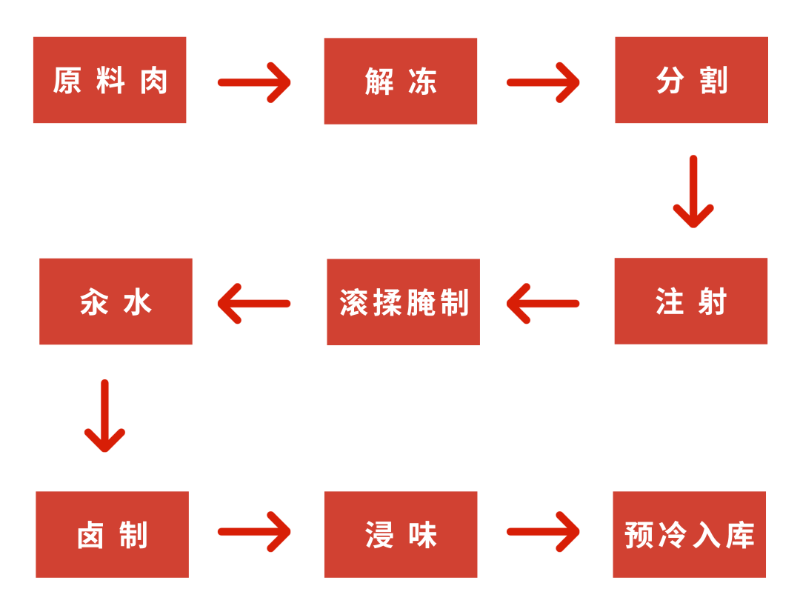 青島德慧關(guān)于醬鹵牛肉質(zhì)構(gòu)解決方案